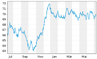 Chart Achmea Bank N.V. EO-M.-T.Mortg.Cov.Bds 2021(36) - 1 Jahr