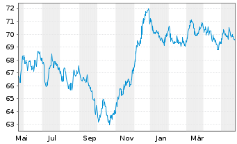 Chart Achmea Bank N.V. EO-M.-T.Mortg.Cov.Bds 2021(36) - 1 Year