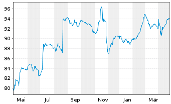 Chart Grifols Escrow Issuer S.A. EO-Nts.2021(21/28)Reg.S - 1 Year