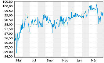 Chart Eleving Group S.A. EO-Bonds 2021(23/26) - 1 Year