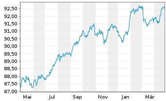 Chart AGCO International Holdings BV EO-Nts. 2021(21/28) - 1 Jahr