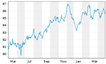 Chart Computershare US Inc. EO-Med.Term Nts 2021(21/31) - 1 Jahr