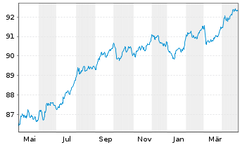 Chart Royal Bank of Canada -T.Mortg.Cov.Bds 2021(28) - 1 Year