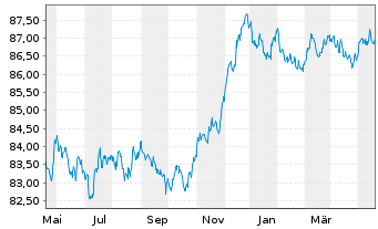 Chart Royal Bank of Canada -T.Mortg.Cov.Bds 2021(28) - 1 Year