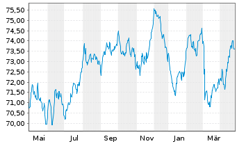 Chart Nederlandse Gasunie, N.V. EO-Med.T.Nts 2021(21/36) - 1 an