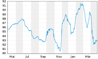 Chart Consolidated Energy Fin.S.A. 2021(21/28)Reg.S - 1 Jahr