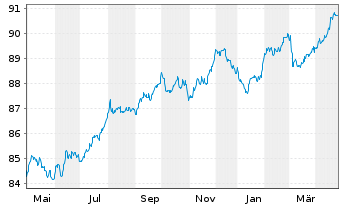 Chart Brenntag Finance B.V. EO-Med.Term Nts 2021(21/29) - 1 Year