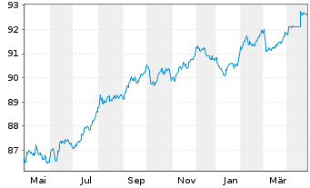 Chart Sumitomo Mitsui Trust Bk Ltd. Med.-T.Nts 21(28) - 1 Year