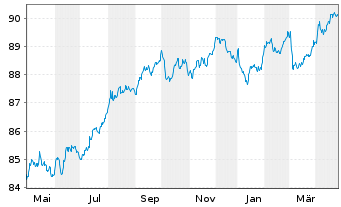 Chart Commonwealth Bank of Australia Cov.Bds 2021(29) - 1 an