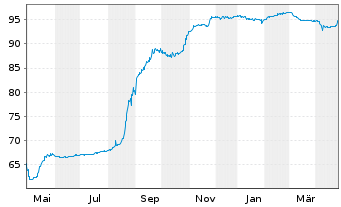 Chart Heimstaden Bostad Treasury B.V Nts 2021(21/Und.) - 1 an