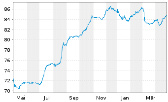 Chart Heimstaden Bostad Treasury B.V EO-MTN. 2021(21/31) - 1 Jahr