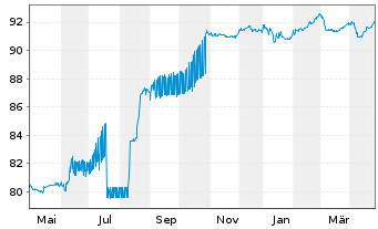 Chart Heimstaden Bostad Treasury B.V EO-MTN. 2021(21/28) - 1 Year