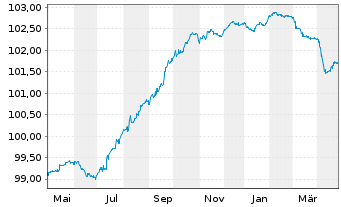 Chart ICCREA Banca - Ist.C.d.Cred.C. -T.Nts 2021(26/32) - 1 an