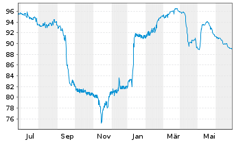 Chart Cullinan Holdco SCSp EO-FLR Nts. 2021(22/26) Reg.S - 1 Year