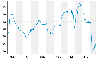 Chart Cullinan Holdco SCSp EO-FLR Nts. 2021(22/26) Reg.S - 1 an