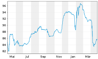 Chart Cullinan Holdco SCSp EO-Notes 2021(21/26) Reg.S - 1 an