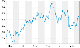 Chart PepsiCo Inc. EO-Notes 2021(21/33) - 1 Year