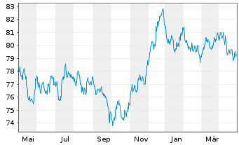 Chart PepsiCo Inc. EO-Notes 2021(21/33) - 1 Jahr