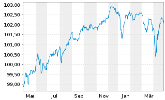 Chart Iliad Holding S.A.S. EO-Notes 2021(21/28) Reg.S - 1 Year