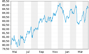 Chart Vesteda Finance B.V. EO-Med.Term Notes 2021(21/31) - 1 Year