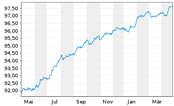 Chart BPP Europe Holdings S.A.R.L. EO-MTN. 2021(21/26) - 1 Year