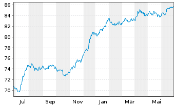 Chart BPP Europe Holdings S.A.R.L. EO-MTN. 2021(21/30) - 1 Jahr