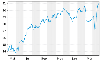 Chart BPP Europe Holdings S.A.R.L. EO-MTN. 2021(21/30) - 1 Jahr