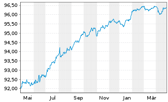 Chart Finecobank Banca Fineco S.p.A. Nts.2021(26/27) - 1 Year