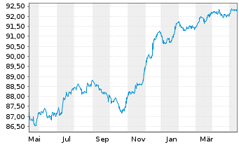 Chart Finecobank Banca Fineco S.p.A. Nts.2021(26/27) - 1 an