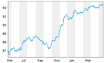 Chart Finecobank Banca Fineco S.p.A. Nts.2021(26/27) - 1 Year