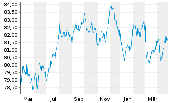 Chart Wesfarmers Ltd. EO-Medium-Term Nts 2021(21/33) - 1 Year