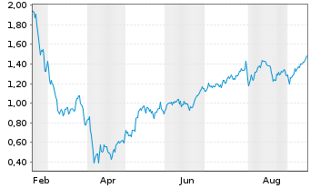 Chart Leverage Shares PLC ETP 11.09.71 Long Nasdaq 100 - 1 Jahr