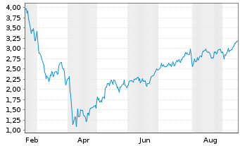 Chart Leverage Shares PLC ETP 11.09.71 Long S&P 500 - 1 Jahr