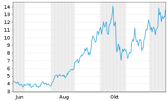 Chart Leverage Shares PLC ETP 09.11.71 3x Goldm.Str. - 1 Jahr