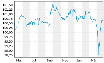 Chart Albion Fing 1 Sarl/Agg.H.Inc. 2021(21/26)Reg.S - 1 Year