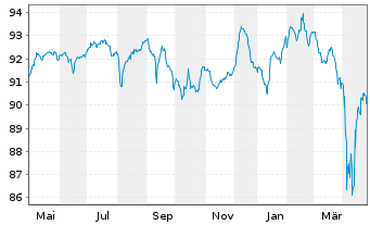 Chart ZF Finance GmbH MTN v.2021(2021/2028) - 1 Jahr