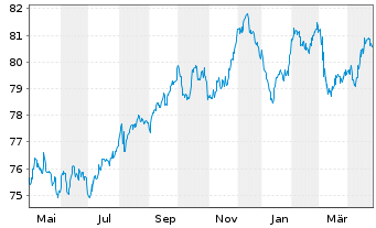 Chart Hera S.p.A. EO-Med.-Term Nts 2021(21/34) - 1 Year