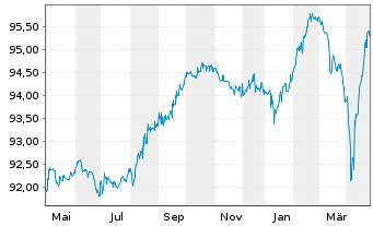 Chart Séché Environnement S.A. EO-Notes 2021(21/28) - 1 Year