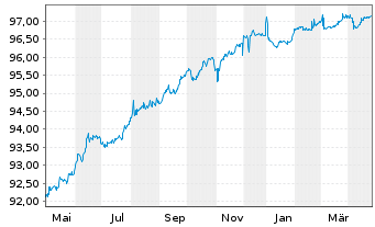 Chart FNM S.p.A. EO-Med.-T. Nts 2021(21/26) - 1 Year