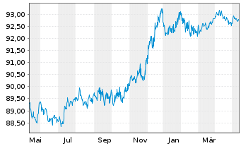 Chart Dell Bank International DAC 2021(21/26)Reg.S - 1 Jahr