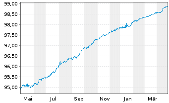 Chart Toyota Motor Finance (Neth.)BV EO-MTN. 2021(25) - 1 Year