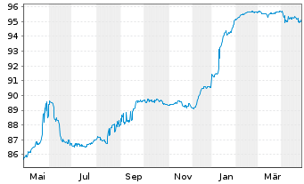 Chart Triodos Bank NV EO-FLR Notes 2021(26/32) - 1 Jahr