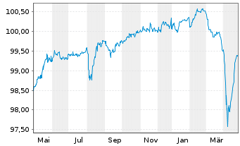 Chart SCIL IV LLC EO-Notes 2021(21/26) Reg.S - 1 Year