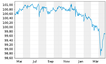 Chart SCIL IV LLC EO-FLR Nts 2021(21/26) Reg.S - 1 Year