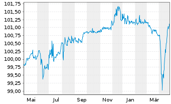 Chart Loxam S.A.S. EO-Notes 2022(22/27) Reg.S - 1 Year