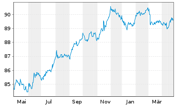 Chart CK Hutchison Eur.Fin.(21) Ltd. EO-Nts. 2021(21/29) - 1 an