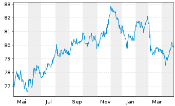 Chart CK Hutchison Eur.Fin.(21) Ltd. EO-Nts. 2021(21/33) - 1 Year