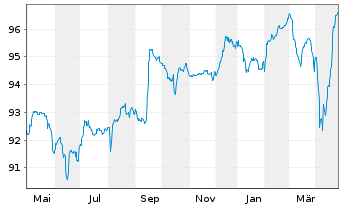 Chart Rexel S.A. EO-Notes 2021(21/28) - 1 Year