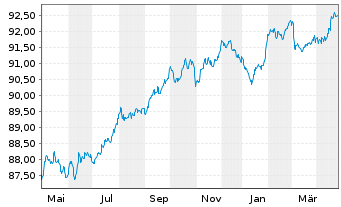 Chart Nordea Bank Abp EO-Non Preferred MTN 2021(28) - 1 Year