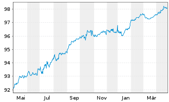 Chart Blackstone Private Credit Fund 2021(21/26)Reg.S - 1 Jahr